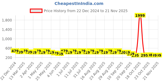myntra.com Anouk Silver-Plated Opal Geometric Drop Earrings anouk Price History Graph from 22 Dec 2024 to 20 Nov 2025
