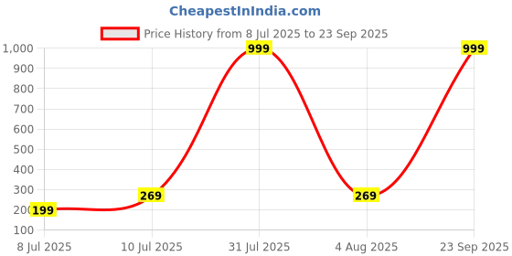 myntra.com Anouk Silver Plated Oxidised Dome Shaped Jhumkas anouk Price History Graph from 8 Jul 2025 to 23 Sep 2025