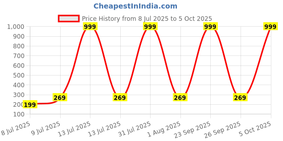 myntra.com Anouk Silver Plated Oxidised Dome Shaped Jhumkas anouk Price History Graph from 8 Jul 2025 to 5 Oct 2025