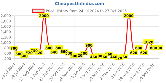 myntra.com Anouk Silver-Plated Oxidised Jhumkas anouk Price History Graph from 24 Jul 2024 to 26 Oct 2025
