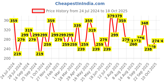 myntra.com Anouk Silver-Plated Oxidised Necklace anouk Price History Graph from 24 Jul 2024 to 18 Oct 2025