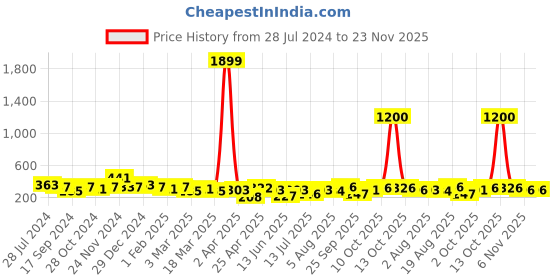 myntra.com Anouk Silver-Plated Oxidised Necklace anouk Price History Graph from 28 Jul 2024 to 22 Nov 2025