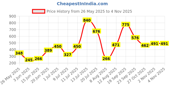 myntra.com Anouk Silver-Plated Oxidised Peacock Jewellery set anouk Price History Graph from 26 May 2025 to 2 Nov 2025