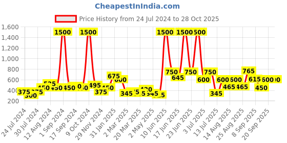 myntra.com Anouk Silver Plated Oxidised Stone Studded Drop Earrings Earrings anouk Price History Graph from 24 Jul 2024 to 27 Oct 2025