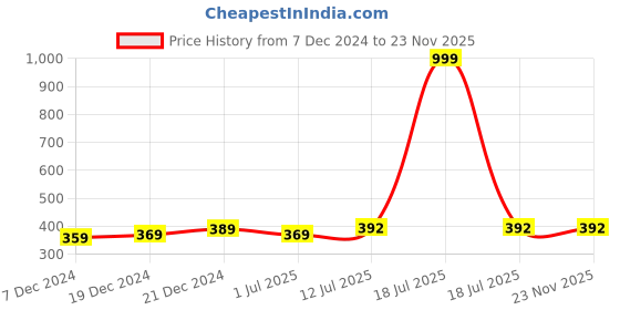 myntra.com Anouk Silver Plated Peacock Shaped Drop Earrings anouk Price History Graph from 7 Dec 2024 to 23 Nov 2025
