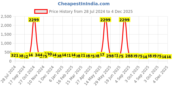 myntra.com Anouk Silver-Plated Peacock Shaped Oxidised Stud Earrings anouk Price History Graph from 28 Jul 2024 to 4 Dec 2025