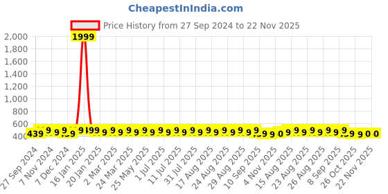 myntra.com Anouk Silver-Plated Pearls-Studded Layered Jewellery Set anouk Price History Graph from 27 Sep 2024 to 22 Nov 2025
