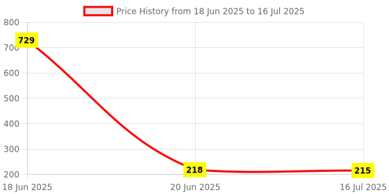 myntra.com Anouk Silver Plated Red Ruby Stone Studded Teardrop Shaped Studs anouk Price History Graph from 18 Jun 2025 to 16 Jul 2025