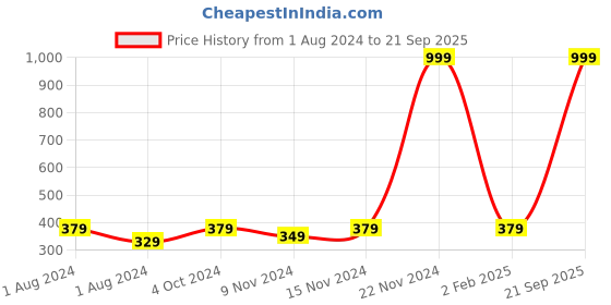 myntra.com Anouk Silver-Plated Stone Studded Anklets anouk Price History Graph from 1 Aug 2024 to 21 Sep 2025