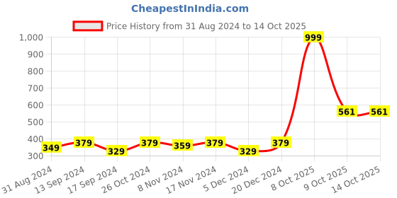 myntra.com Anouk  Silver-Plated Stone Studded Anklets anouk Price History Graph from 31 Aug 2024 to 14 Oct 2025