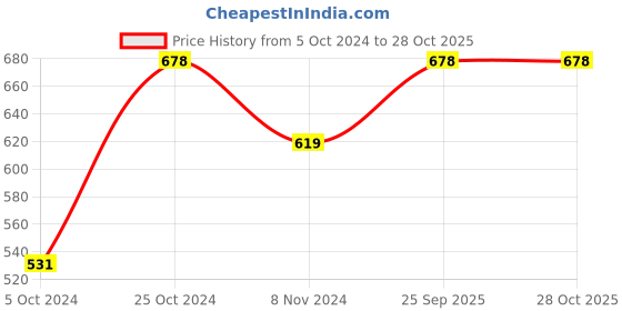 myntra.com Anouk Silver-Plated Stone-Studded Jewellery Set anouk Price History Graph from 5 Oct 2024 to 27 Oct 2025