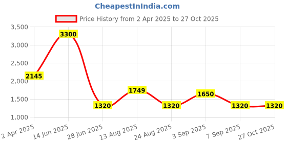myntra.com Anouk Silver-Plated Stone Studded Jewellery Set anouk Price History Graph from 2 Apr 2025 to 27 Oct 2025