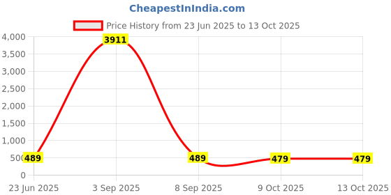 myntra.com Anouk Silver-Plated Stones Studded and Beaded Oxidised Animal Shaped Drop Earrings anouk Price History Graph from 23 Jun 2025 to 13 Oct 2025