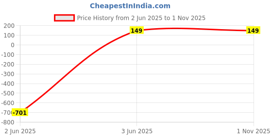myntra.com Anouk Silver Plated Stones Studded & Beaded Oxidised Peacock Shaped Drop Earrings anouk Price History Graph from 2 Jun 2025 to 31 Oct 2025