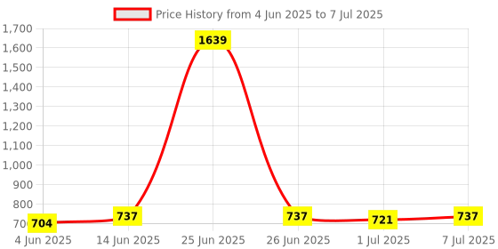 myntra.com Anouk Silver-Plated Stones Studded & Pearls Beaded Circular Shaped Studs anouk Price History Graph from 4 Jun 2025 to 7 Jul 2025