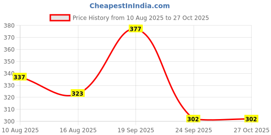 myntra.com Anouk Silver-Plated Stones-Studded Oxidized German Silver Floral Jewellery Set anouk Price History Graph from 10 Aug 2025 to 27 Oct 2025