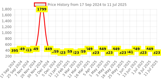 myntra.com Anouk Silver Plated Studded Adjusted Finger Ring anouk Price History Graph from 17 Sep 2024 to 11 Jul 2025