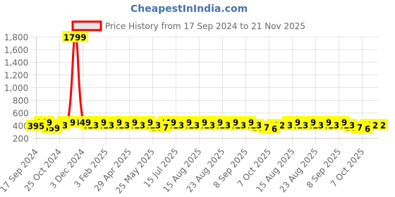 myntra.com Anouk Silver Plated Studded Adjusted Finger Ring anouk Price History Graph from 17 Sep 2024 to 21 Nov 2025