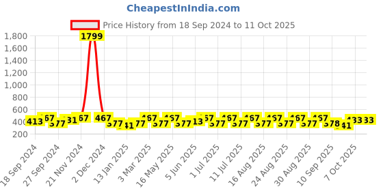 myntra.com Anouk Silver Plated Studded Adjusted Finger Ring anouk Price History Graph from 18 Sep 2024 to 10 Oct 2025
