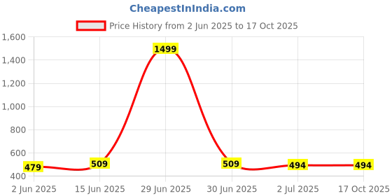 myntra.com Anouk Silver-Plated Studded & Beaded Dome Shaped Jhumkas Earrings anouk Price History Graph from 2 Jun 2025 to 16 Oct 2025