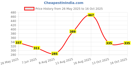 myntra.com Anouk Silver-Plated Textured & Beaded Jewellery Set anouk Price History Graph from 26 May 2025 to 16 Oct 2025