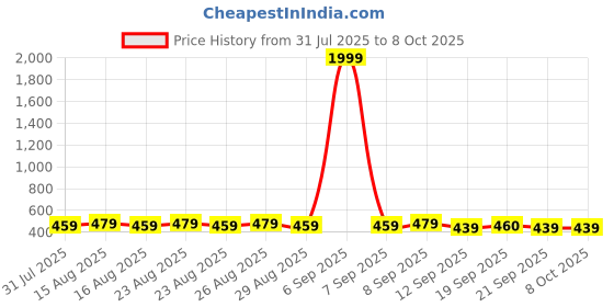 myntra.com Anouk Silver Plated Triangular Opal Studded Contemporary Drop Earrings anouk Price History Graph from 31 Jul 2025 to 8 Oct 2025