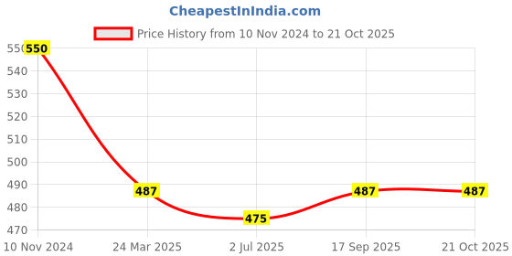 myntra.com Anouk Silver-Plated White American Diamond Studded Finger Ring anouk Price History Graph from 10 Nov 2024 to 21 Oct 2025