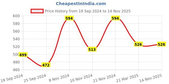 myntra.com Anouk Silver-Plated White American Diamond Studded Finger Ring anouk Price History Graph from 19 Sep 2024 to 13 Nov 2025