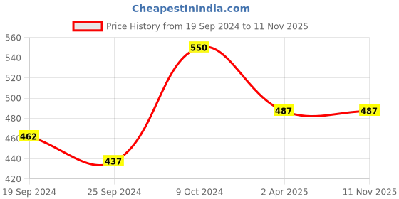 myntra.com Anouk Silver-Plated White American Diamond Studded Finger Ring anouk Price History Graph from 19 Sep 2024 to 10 Nov 2025
