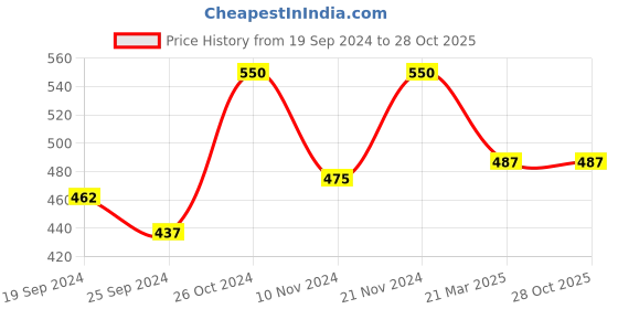 myntra.com Anouk Silver-Plated White American Diamond Studded Finger Ring anouk Price History Graph from 19 Sep 2024 to 28 Oct 2025