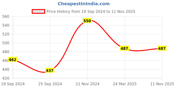 myntra.com Anouk Silver-Plated White American Diamond Studded Finger Ring anouk Price History Graph from 19 Sep 2024 to 6 Nov 2025