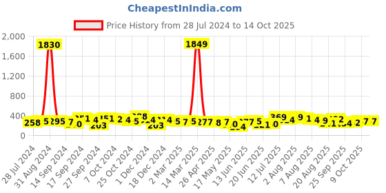 myntra.com Anouk Silver-Silver Teardrop Shaped Drop Earrings anouk Price History Graph from 28 Jul 2024 to 14 Oct 2025