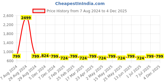 myntra.com Anouk Silver-Toned & Black Embellished Open Toe Wedge Heels anouk Price History Graph from 7 Aug 2024 to 4 Dec 2025
