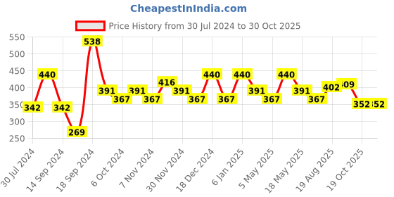 myntra.com Anouk Silver-Toned & Blue Silver-Plated Stone-Studded Jewellery Set anouk Price History Graph from 30 Jul 2024 to 30 Oct 2025