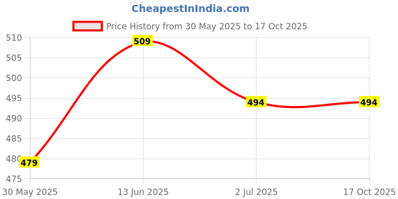 myntra.com Anouk Silver-Toned Brass-Plated Stone-Studded & Beaded Floral Drop Earrings anouk Price History Graph from 30 May 2025 to 17 Oct 2025