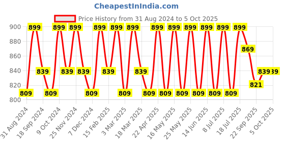 myntra.com Anouk Silver-Toned Colourblocked Block Peep Toes Heels anouk Price History Graph from 31 Aug 2024 to 4 Oct 2025