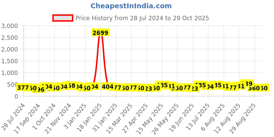 myntra.com Anouk Silver-Toned Contemporary Oxidised Drop Earrings anouk Price History Graph from 28 Jul 2024 to 29 Oct 2025