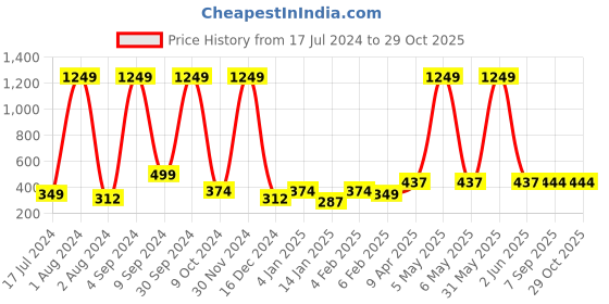 myntra.com Anouk Silver-Toned Dome Shaped Jhumkas Earrings anouk Price History Graph from 17 Jul 2024 to 28 Oct 2025