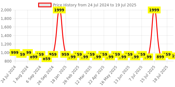 myntra.com Anouk Silver-Toned Embellished Open Toe Block Heels anouk Price History Graph from 24 Jul 2024 to 15 Jul 2025