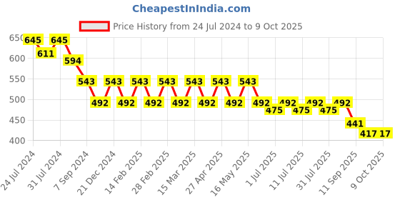 myntra.com Anouk Silver Toned Ethnic Embellished Fabric Open One Toe Flats anouk Price History Graph from 24 Jul 2024 to 8 Oct 2025