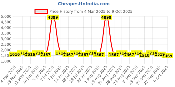 myntra.com Anouk Silver-Toned Geometric Embroidered Mandarin Collar Straight Kurta With Trousers anouk Price History Graph from 4 Mar 2025 to 9 Oct 2025