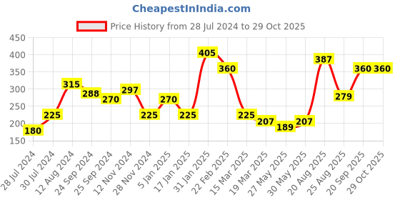 myntra.com Anouk Silver Toned German Silver Oxidized Finger Ring anouk Price History Graph from 28 Jul 2024 to 28 Oct 2025