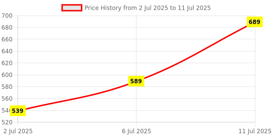 myntra.com Anouk Silver-Toned Knotted Textured Open Toe Flats anouk Price History Graph from 2 Jul 2025 to 11 Jul 2025