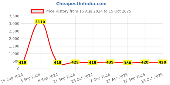 myntra.com Anouk Silver-Toned Kundan Studded Contemporary Drop Earrings anouk Price History Graph from 15 Aug 2024 to 15 Oct 2025