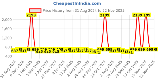 myntra.com Anouk Silver-Toned One Toe Flats anouk Price History Graph from 31 Aug 2024 to 22 Nov 2025