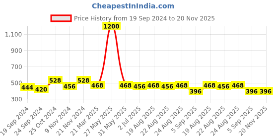 myntra.com Anouk Silver-Toned Silver-Plated American Diamond Circular Shaped Stud Earrings anouk Price History Graph from 19 Sep 2024 to 20 Nov 2025