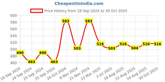 myntra.com Anouk Silver-Toned Silver-Plated American Diamond Floral Stud Earrings anouk Price History Graph from 18 Sep 2024 to 30 Oct 2025