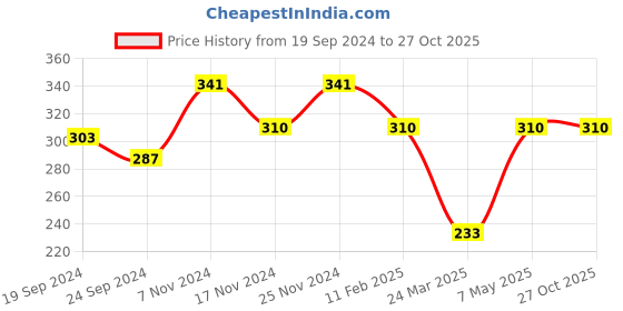myntra.com Anouk Silver-Toned Silver-Plated Beaded Anklet anouk Price History Graph from 19 Sep 2024 to 27 Oct 2025