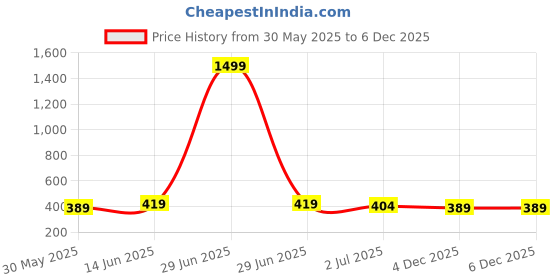 myntra.com Anouk Silver-Toned Silver-Plated Dome Shaped Jhumkas Earrings anouk Price History Graph from 30 May 2025 to 5 Dec 2025
