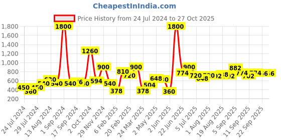 myntra.com Anouk Silver-Toned Silver-Plated Oxidised Contemporary Drop Earrings anouk Price History Graph from 24 Jul 2024 to 27 Oct 2025